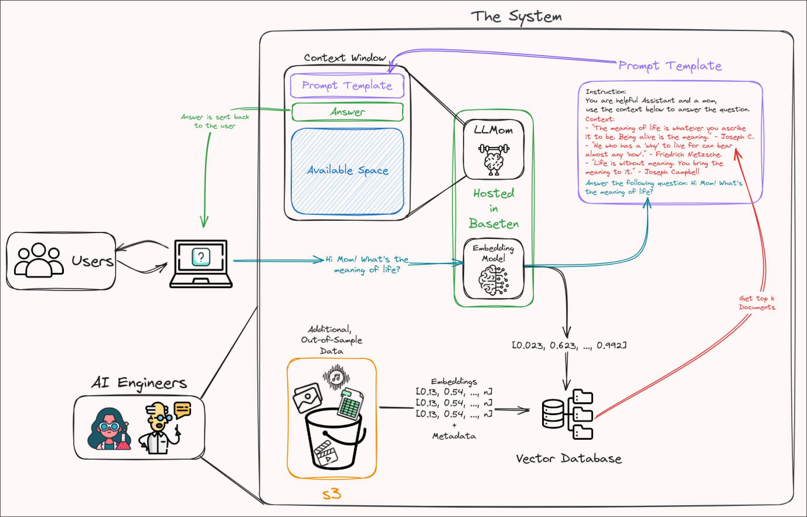 RAG System